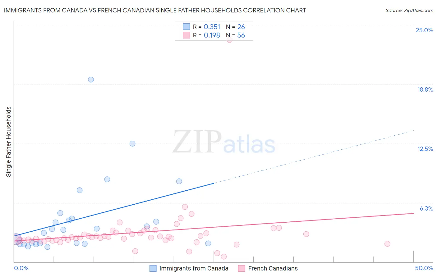 Immigrants from Canada vs French Canadian Single Father Households