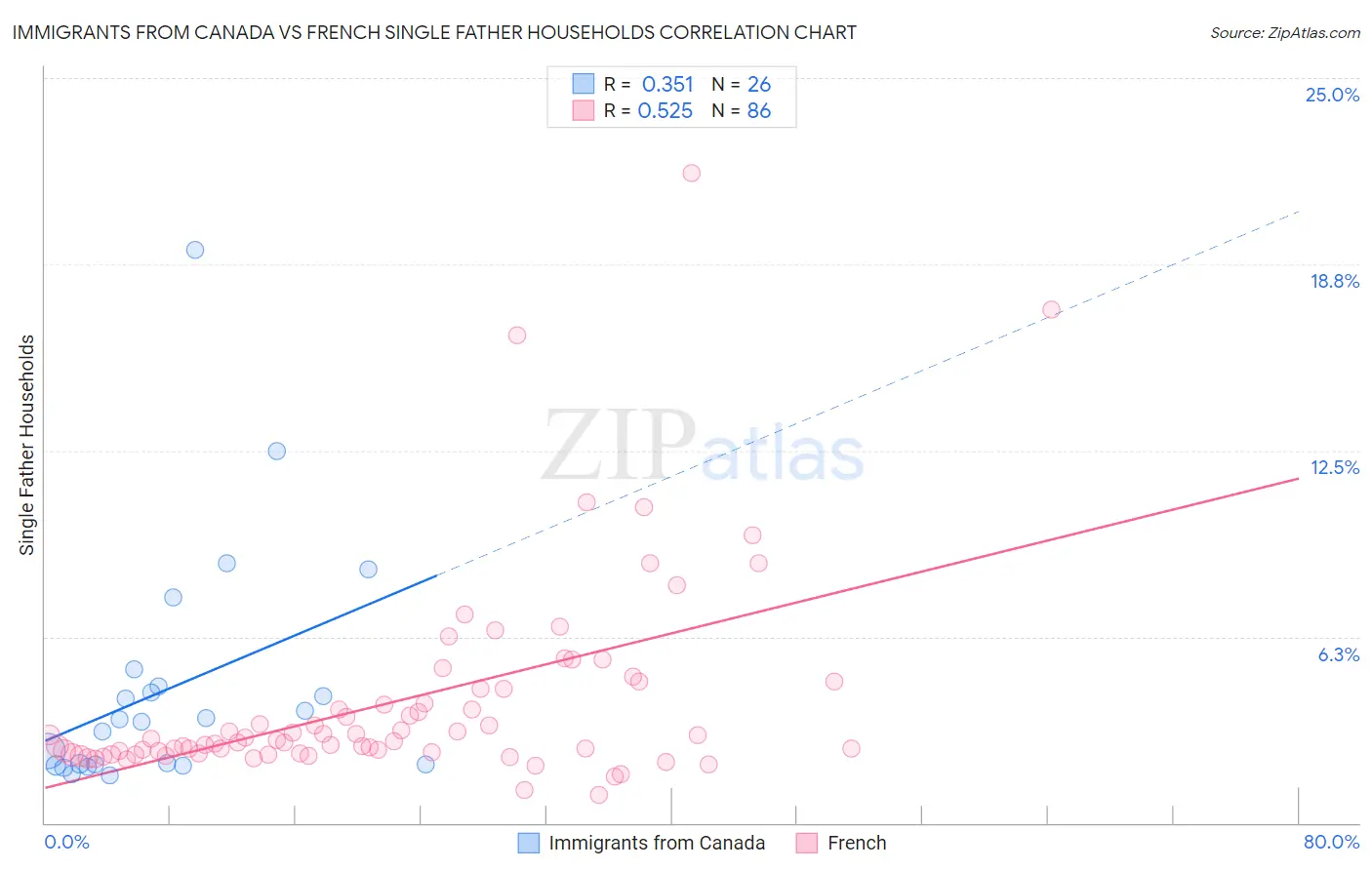 Immigrants from Canada vs French Single Father Households