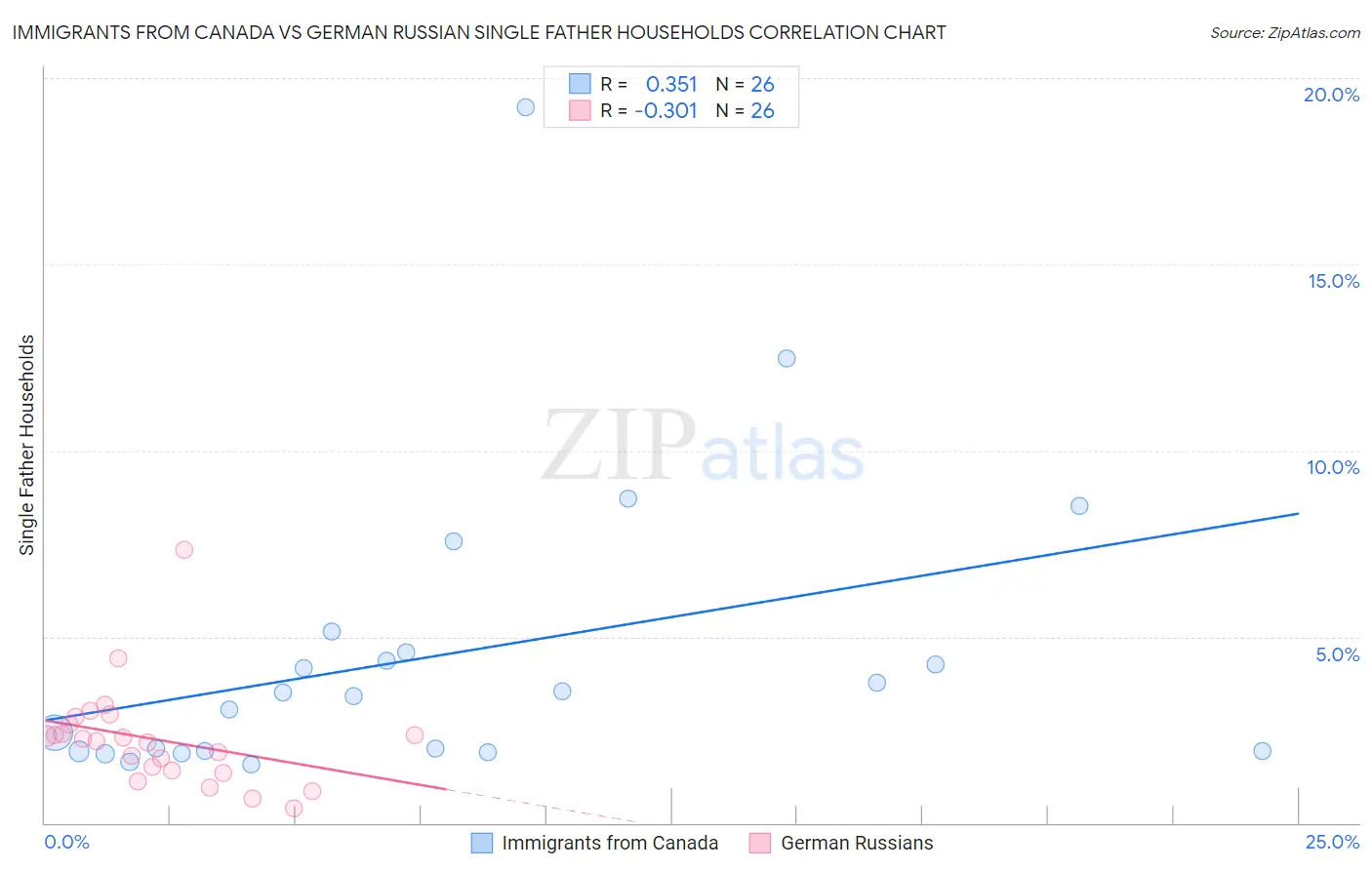 Immigrants from Canada vs German Russian Single Father Households