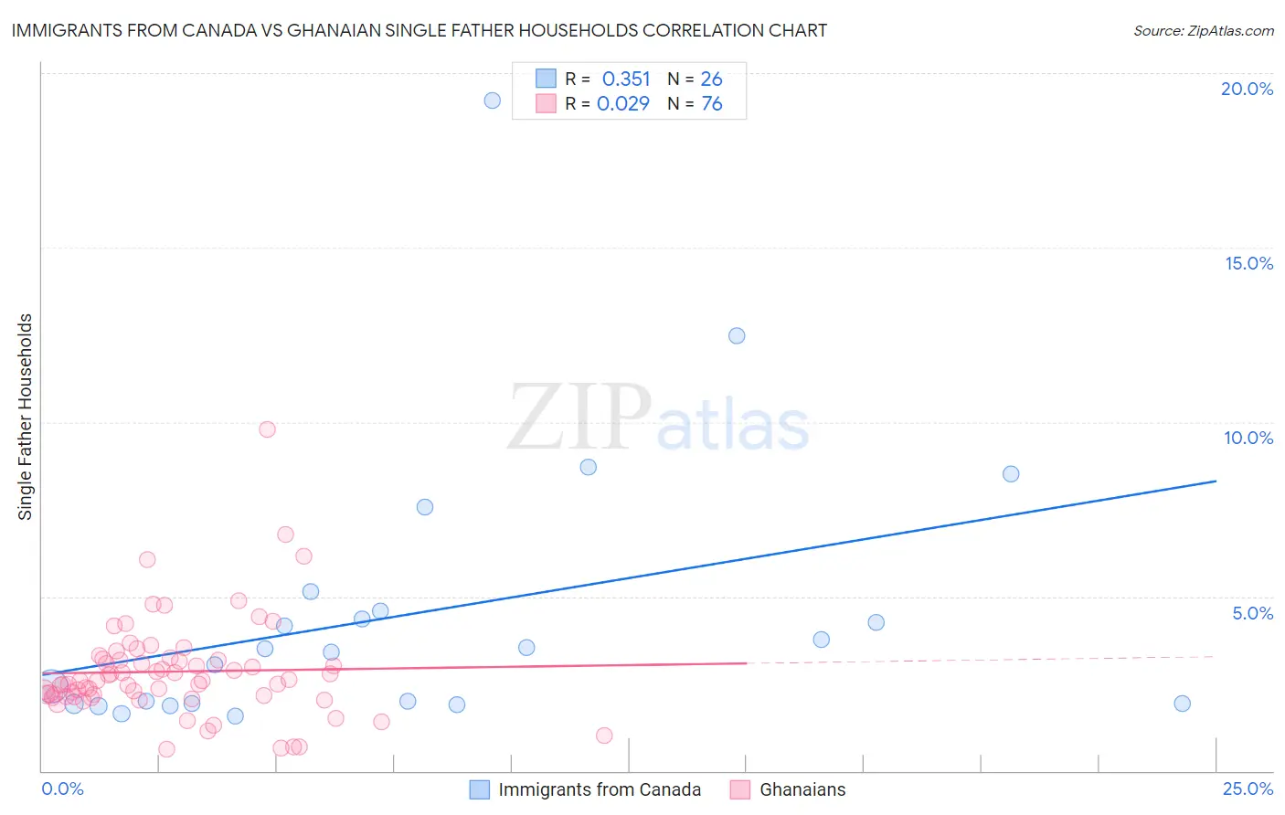 Immigrants from Canada vs Ghanaian Single Father Households