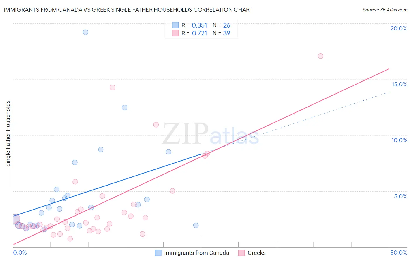 Immigrants from Canada vs Greek Single Father Households