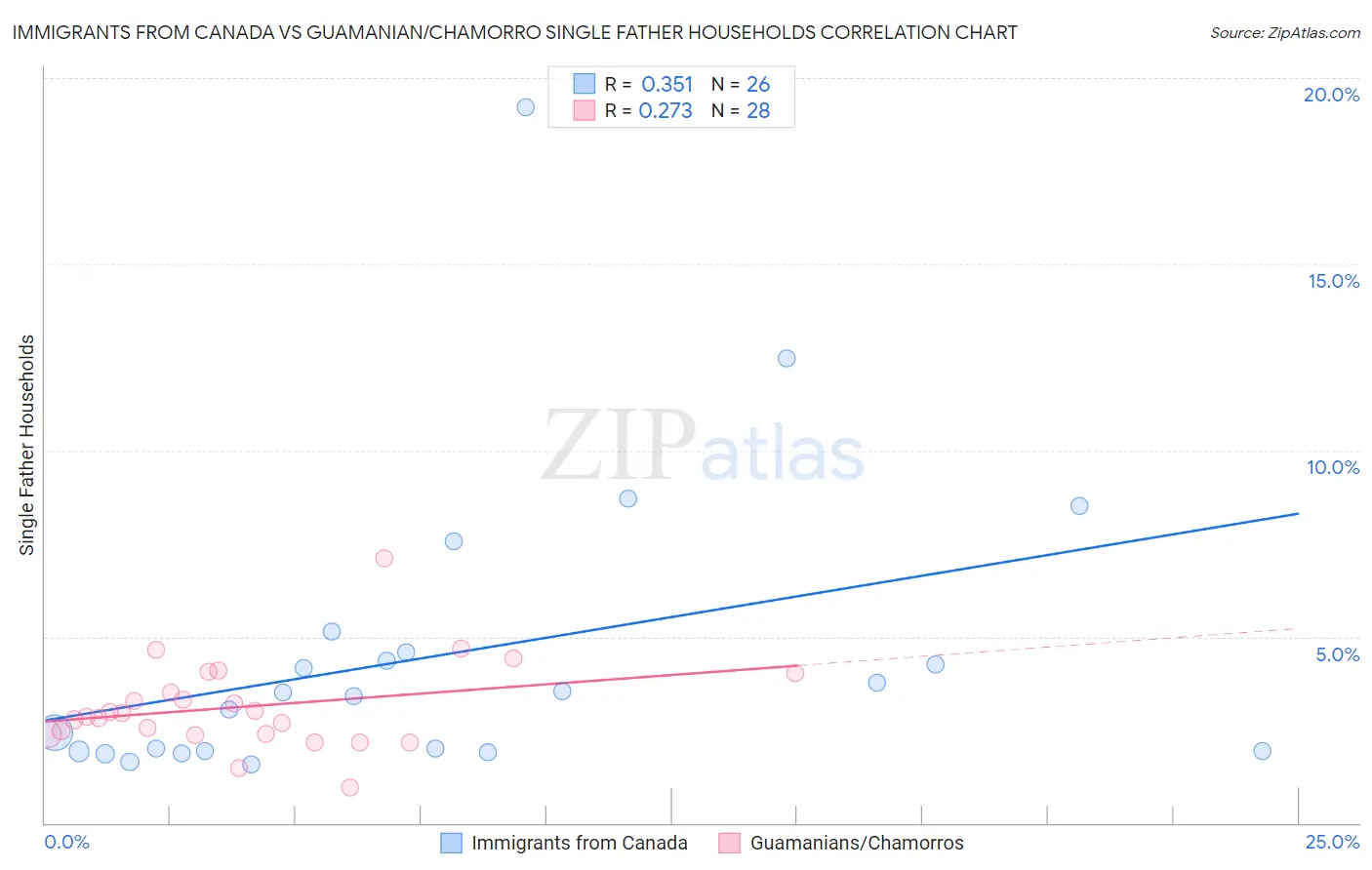 Immigrants from Canada vs Guamanian/Chamorro Single Father Households