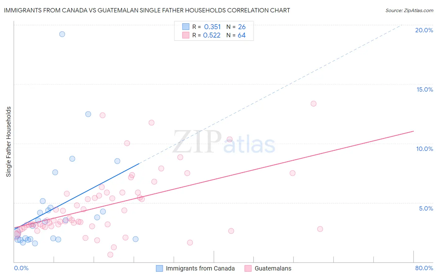 Immigrants from Canada vs Guatemalan Single Father Households