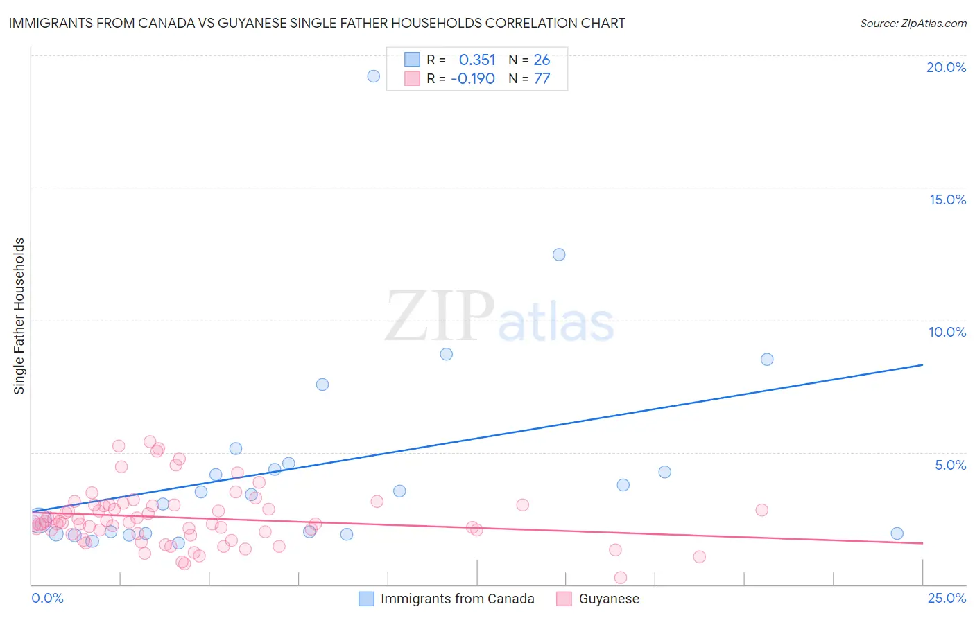 Immigrants from Canada vs Guyanese Single Father Households