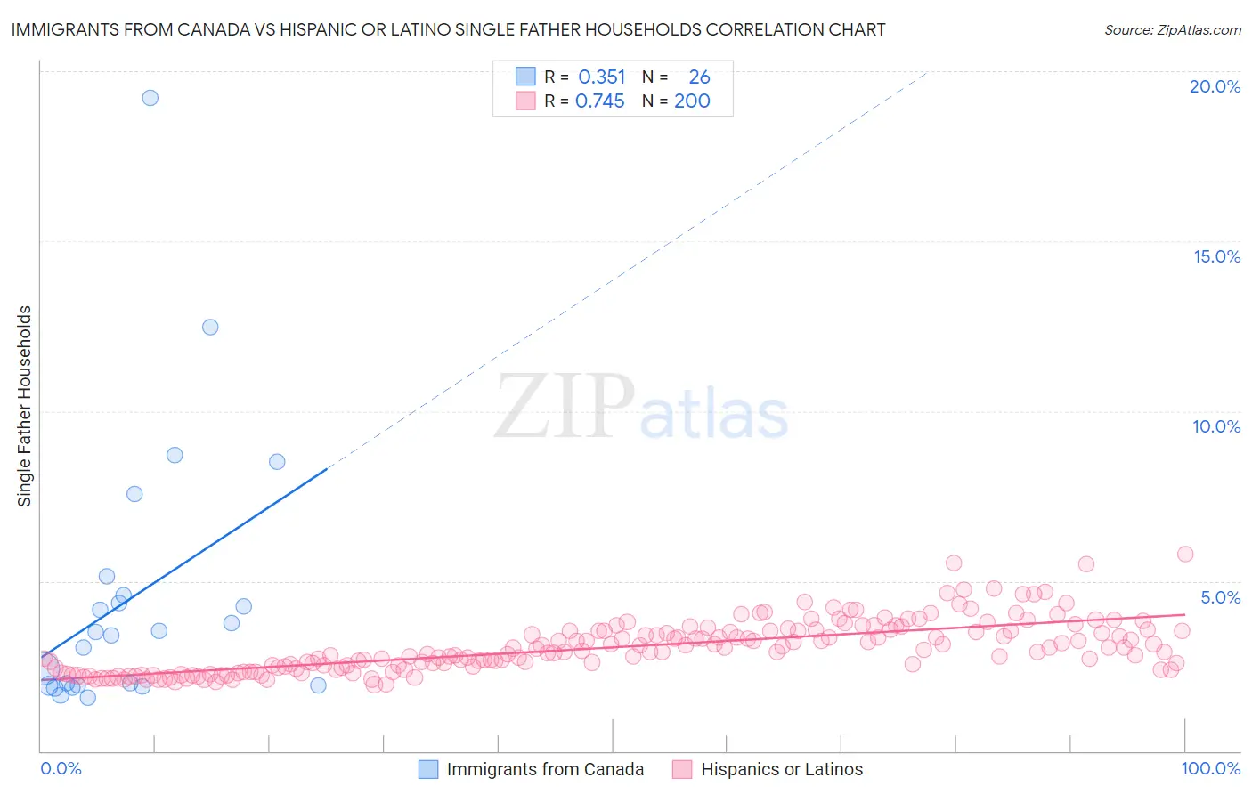 Immigrants from Canada vs Hispanic or Latino Single Father Households