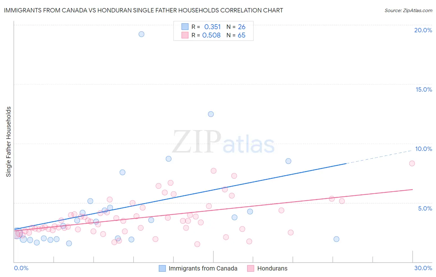 Immigrants from Canada vs Honduran Single Father Households