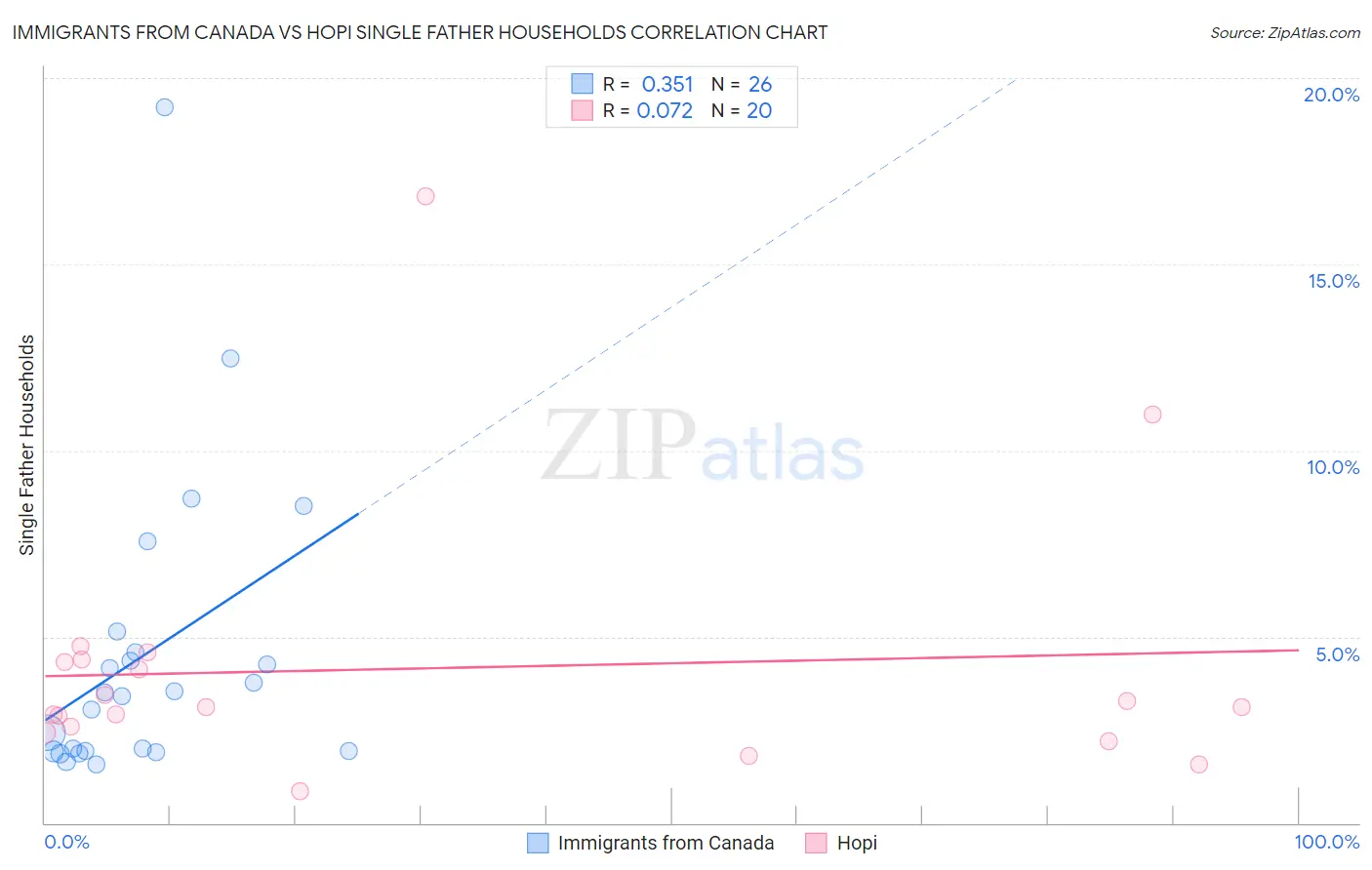 Immigrants from Canada vs Hopi Single Father Households