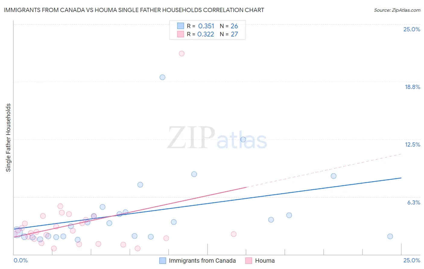Immigrants from Canada vs Houma Single Father Households