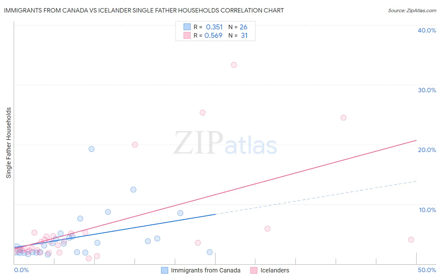 Immigrants from Canada vs Icelander Single Father Households