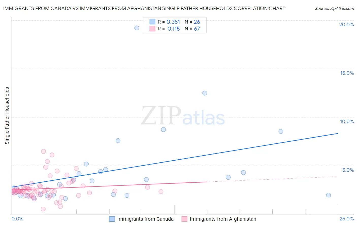 Immigrants from Canada vs Immigrants from Afghanistan Single Father Households