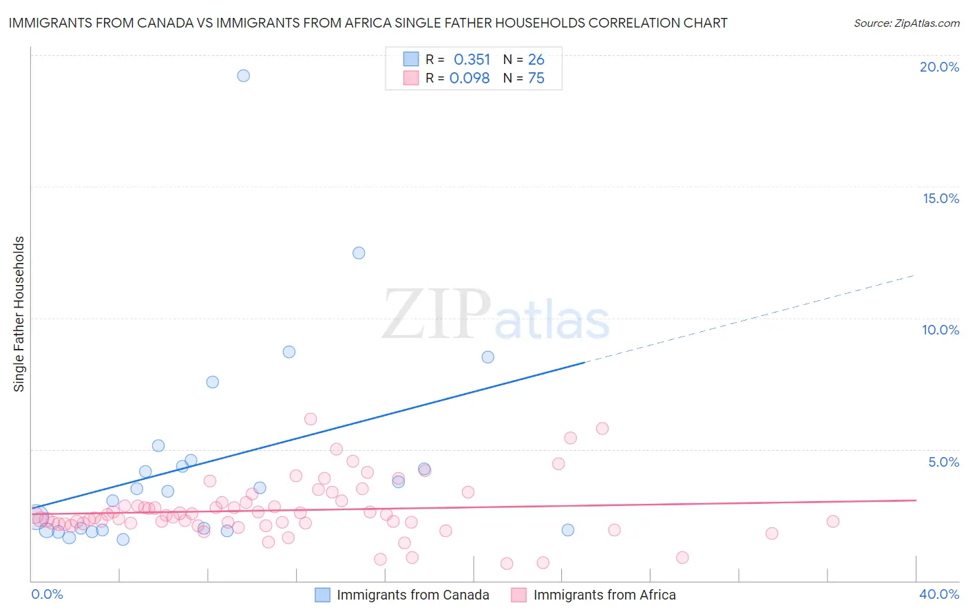 Immigrants from Canada vs Immigrants from Africa Single Father Households