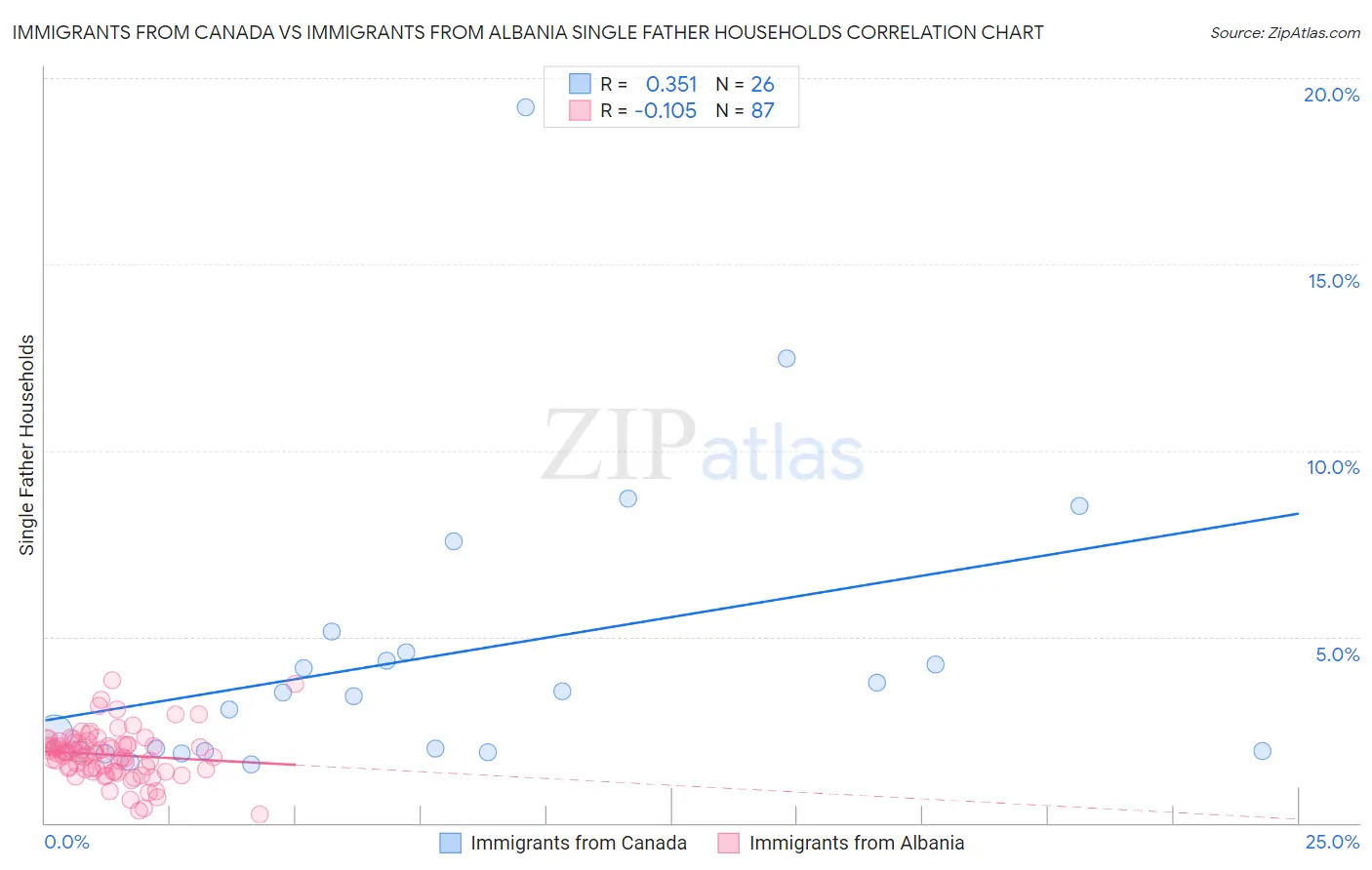 Immigrants from Canada vs Immigrants from Albania Single Father Households