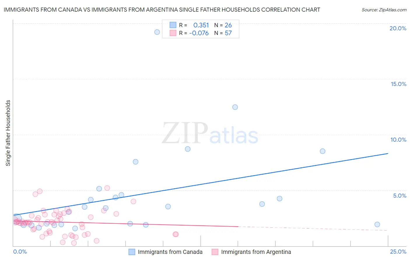Immigrants from Canada vs Immigrants from Argentina Single Father Households