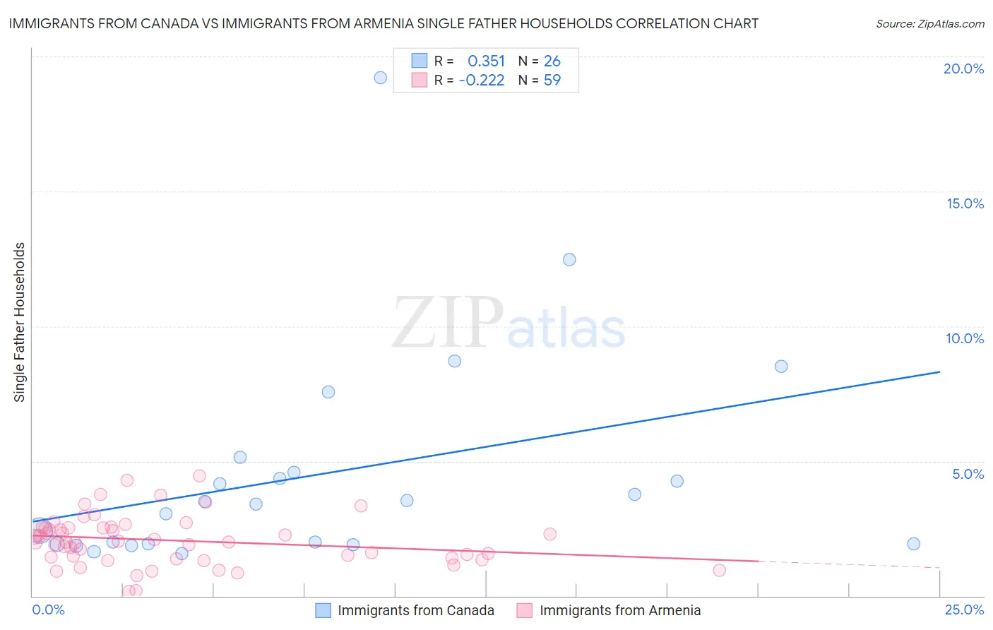 Immigrants from Canada vs Immigrants from Armenia Single Father Households