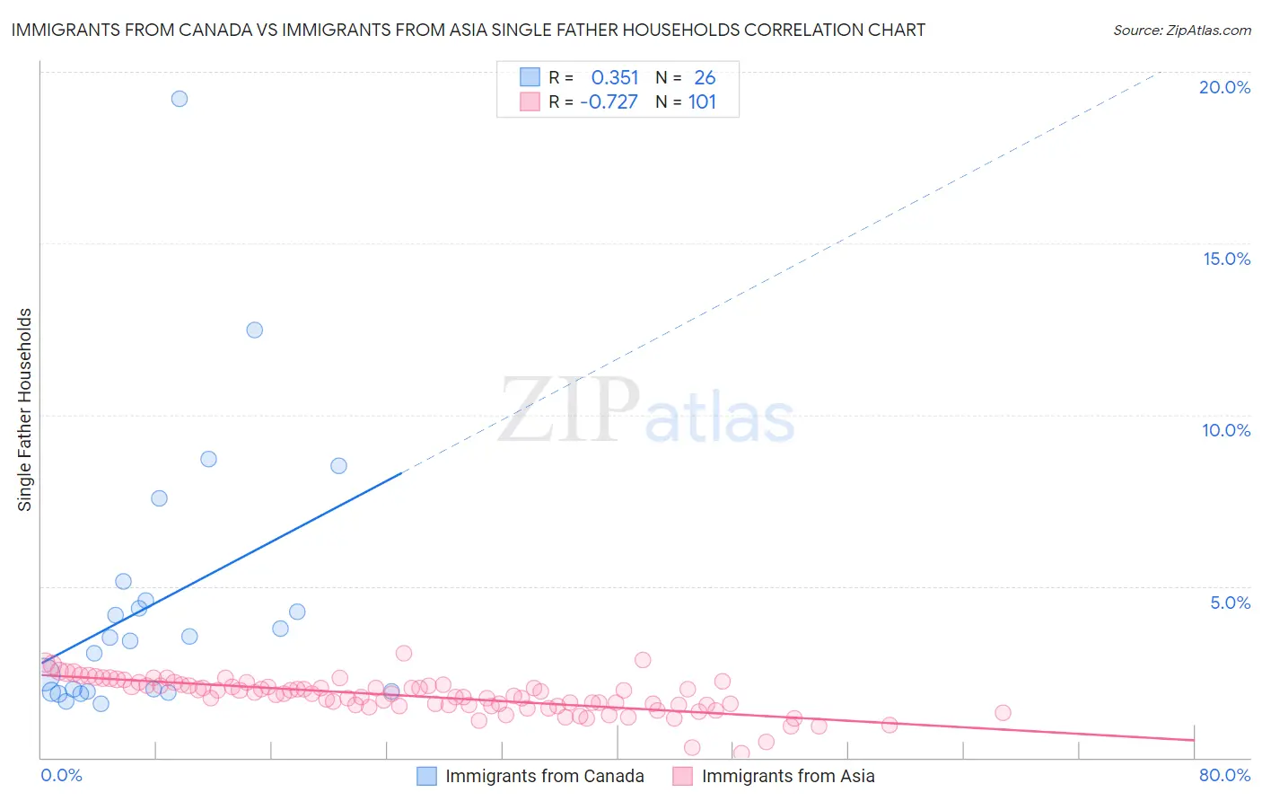 Immigrants from Canada vs Immigrants from Asia Single Father Households