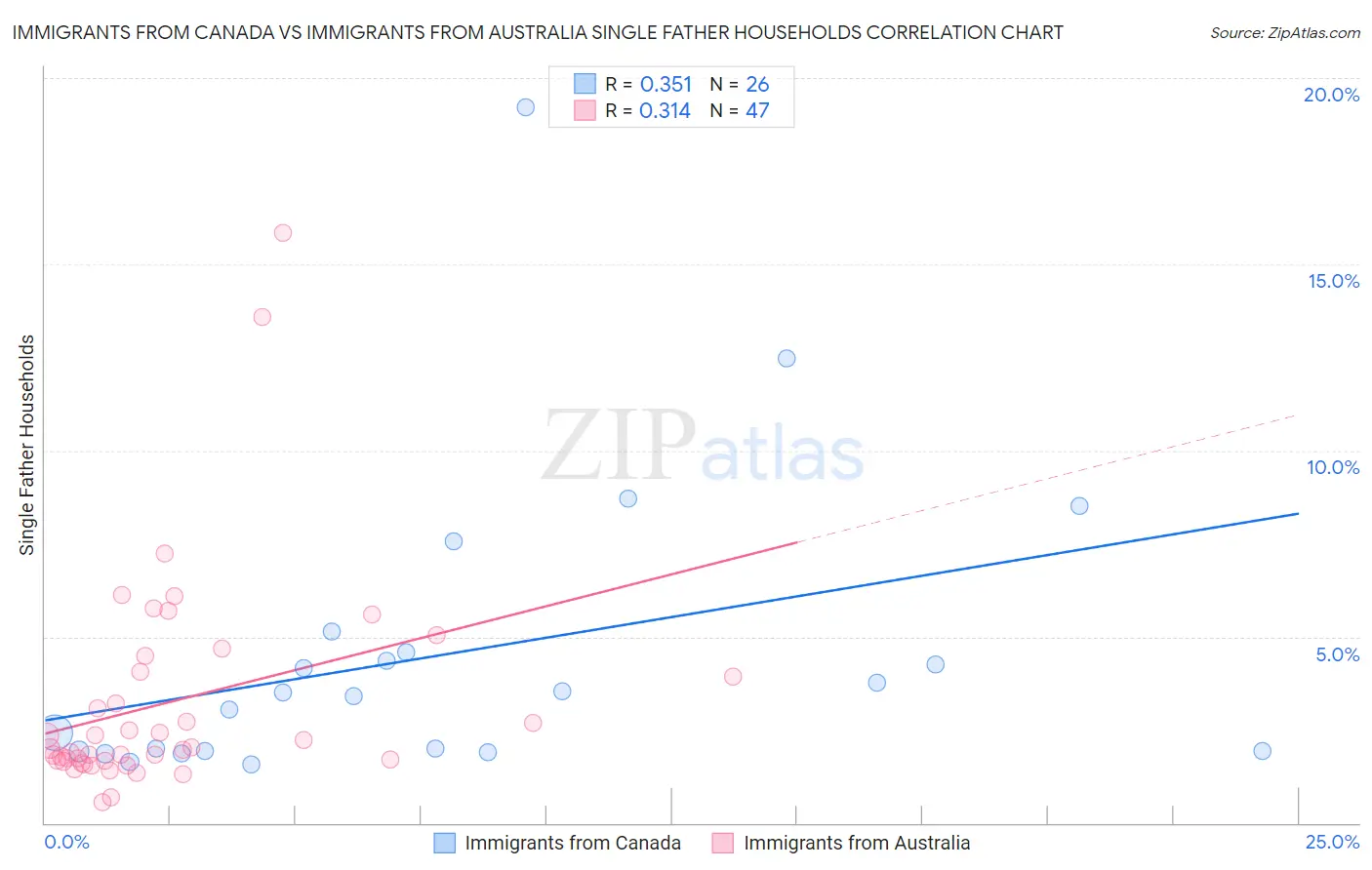 Immigrants from Canada vs Immigrants from Australia Single Father Households