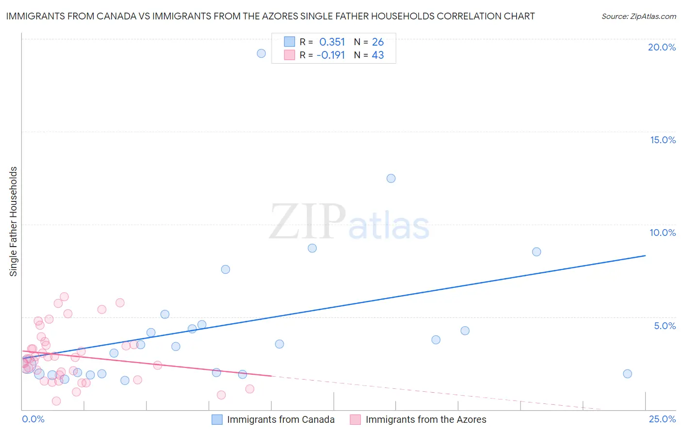 Immigrants from Canada vs Immigrants from the Azores Single Father Households