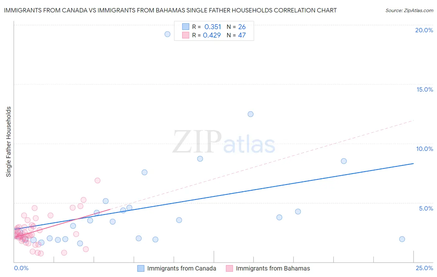 Immigrants from Canada vs Immigrants from Bahamas Single Father Households