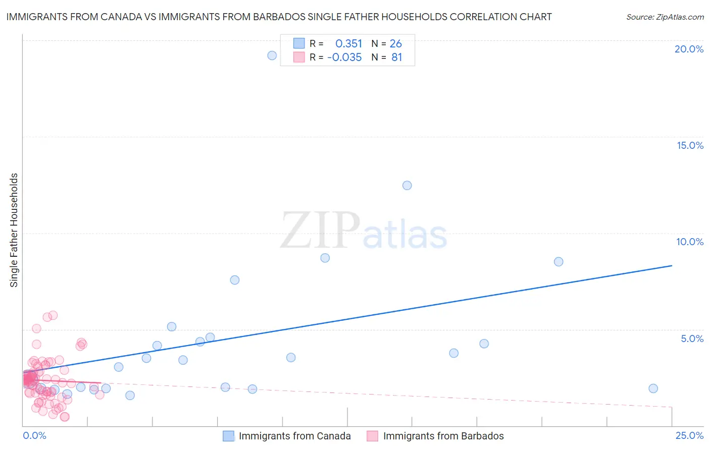 Immigrants from Canada vs Immigrants from Barbados Single Father Households