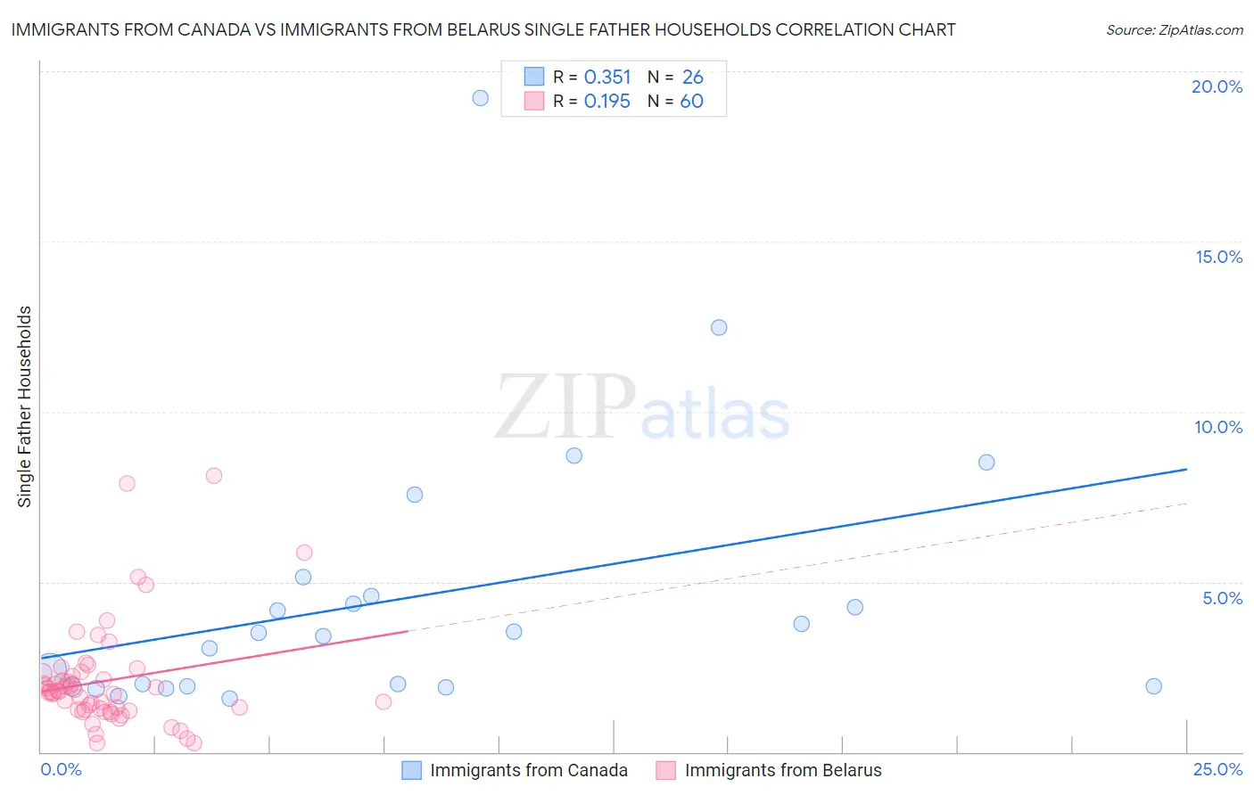 Immigrants from Canada vs Immigrants from Belarus Single Father Households