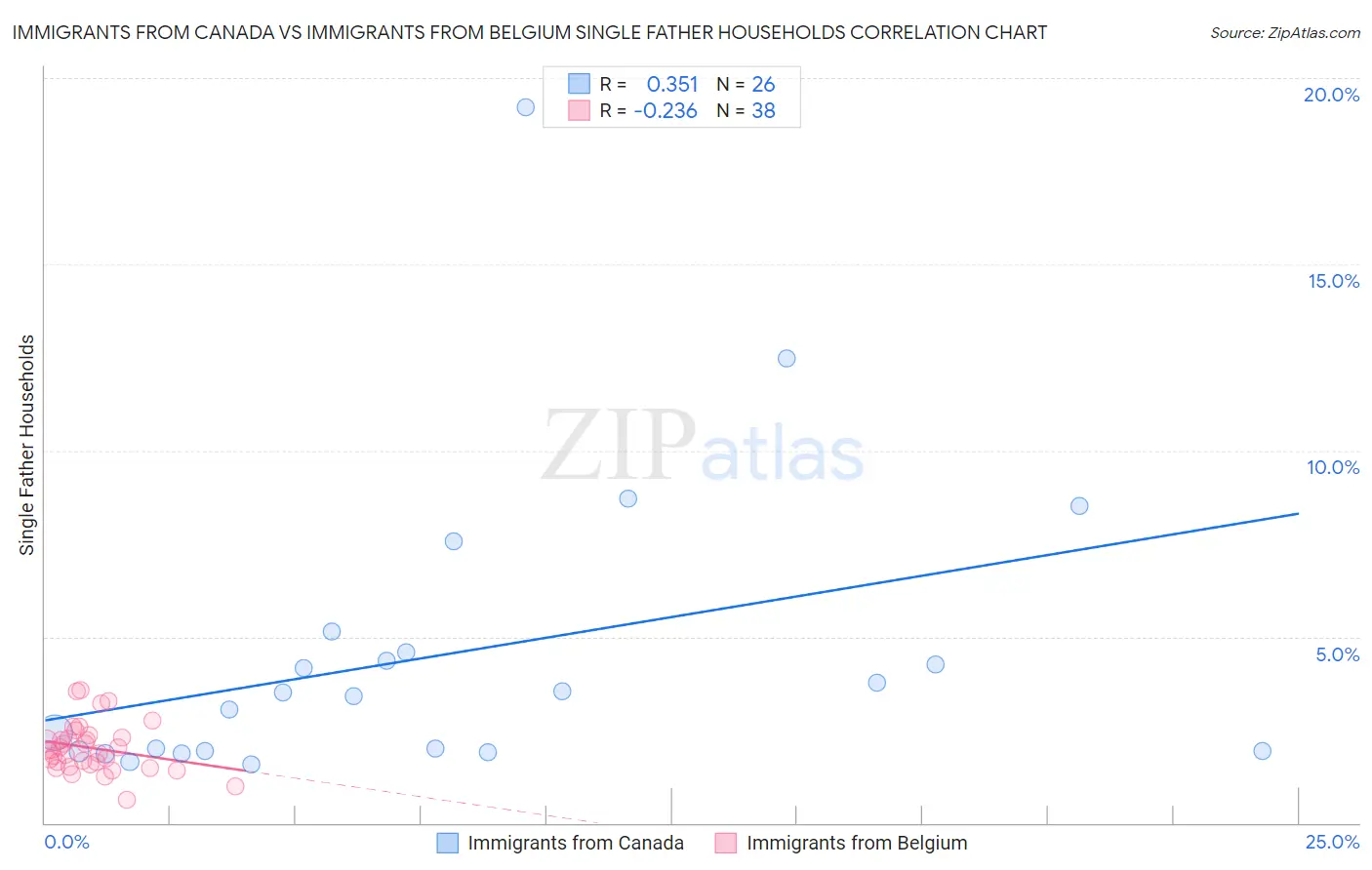 Immigrants from Canada vs Immigrants from Belgium Single Father Households