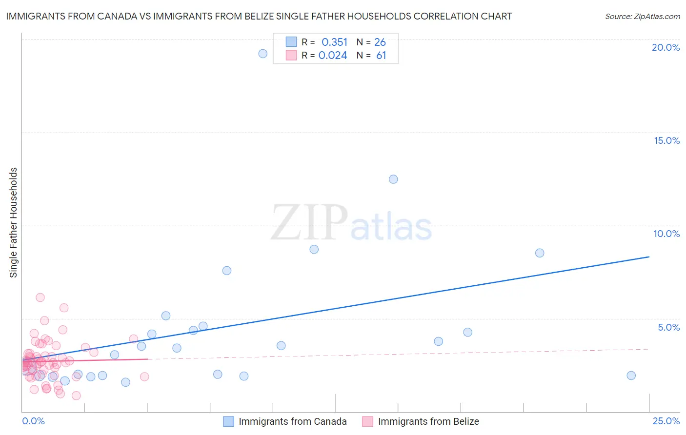 Immigrants from Canada vs Immigrants from Belize Single Father Households