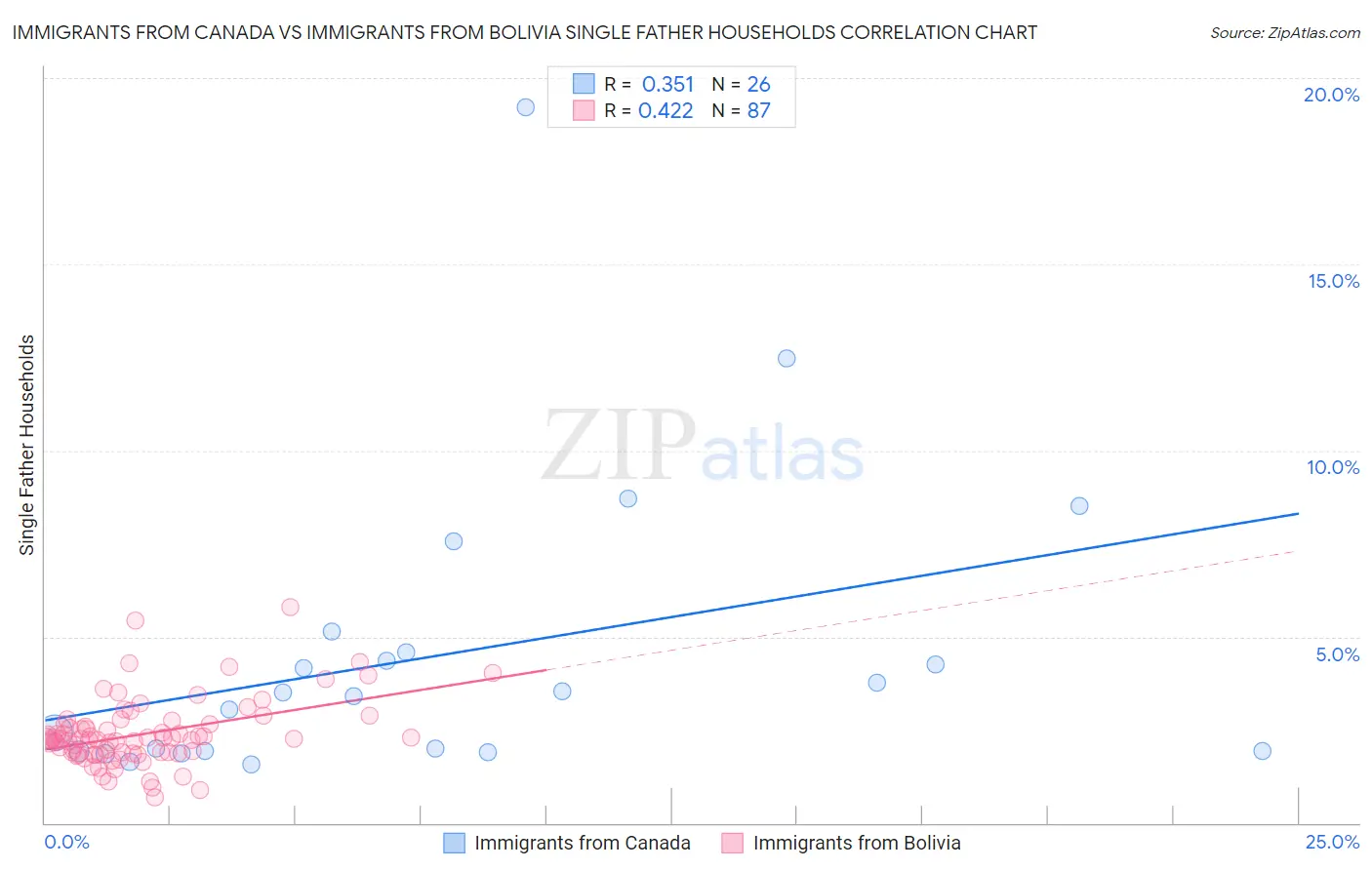 Immigrants from Canada vs Immigrants from Bolivia Single Father Households