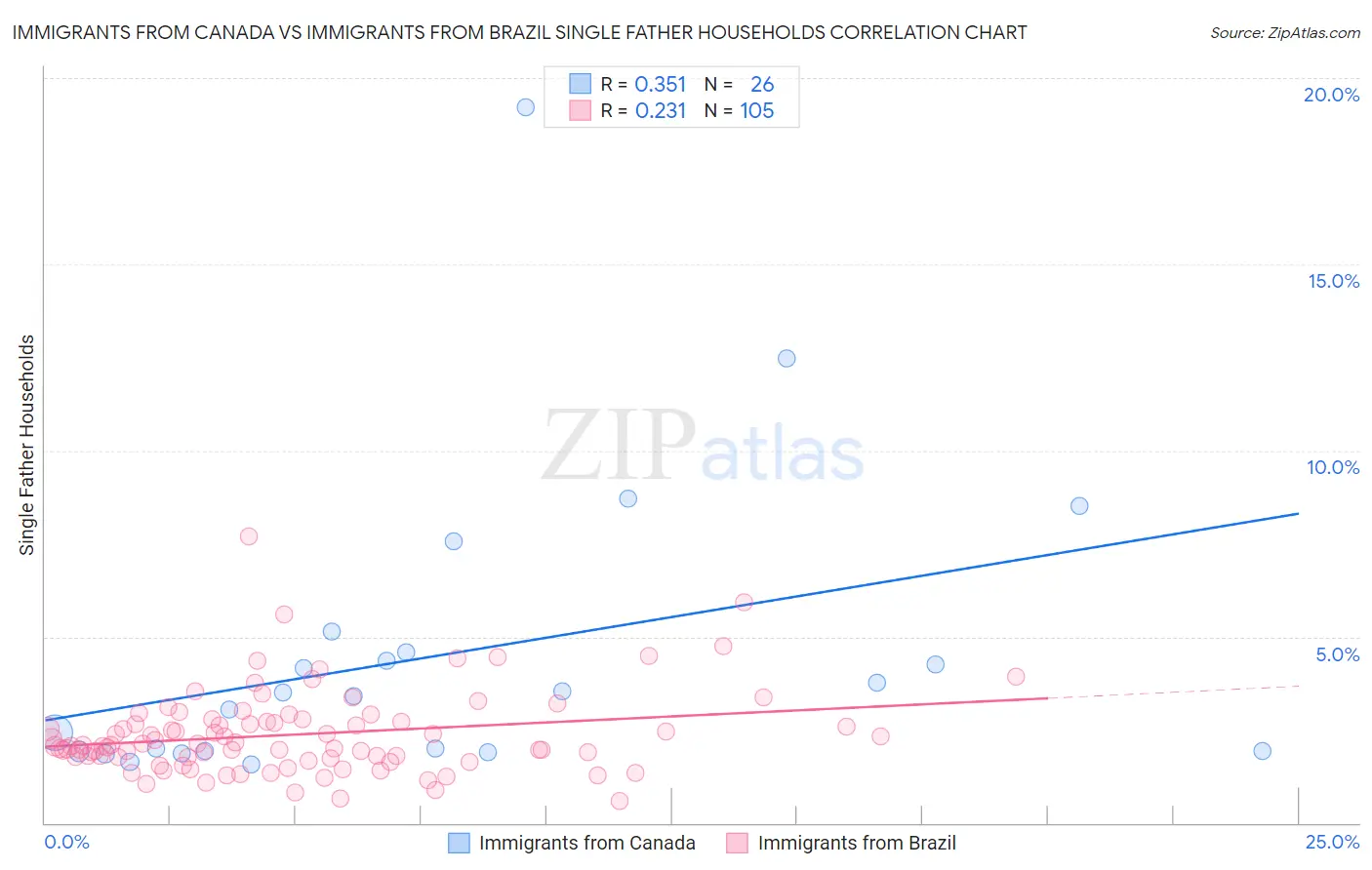 Immigrants from Canada vs Immigrants from Brazil Single Father Households