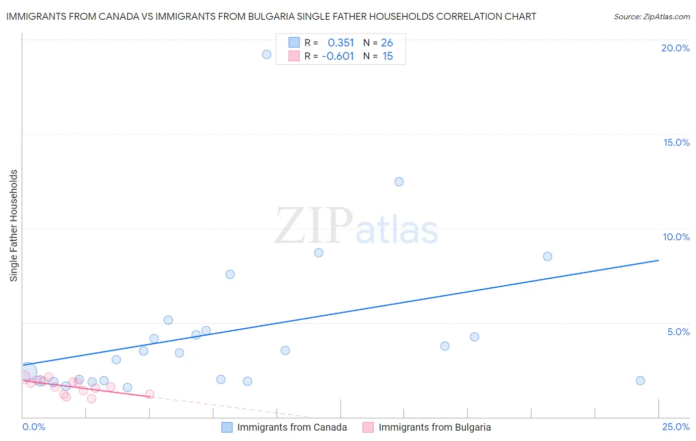 Immigrants from Canada vs Immigrants from Bulgaria Single Father Households