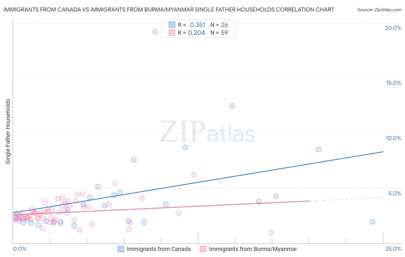 Immigrants from Canada vs Immigrants from Burma/Myanmar Single Father Households