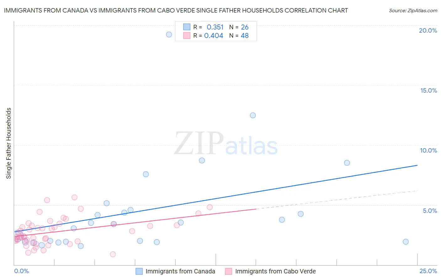 Immigrants from Canada vs Immigrants from Cabo Verde Single Father Households