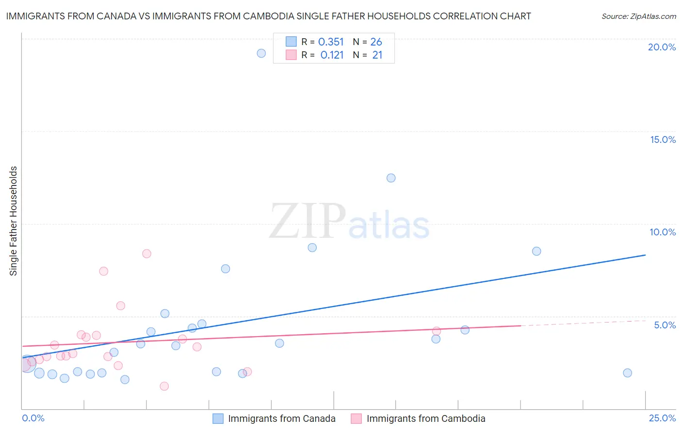 Immigrants from Canada vs Immigrants from Cambodia Single Father Households