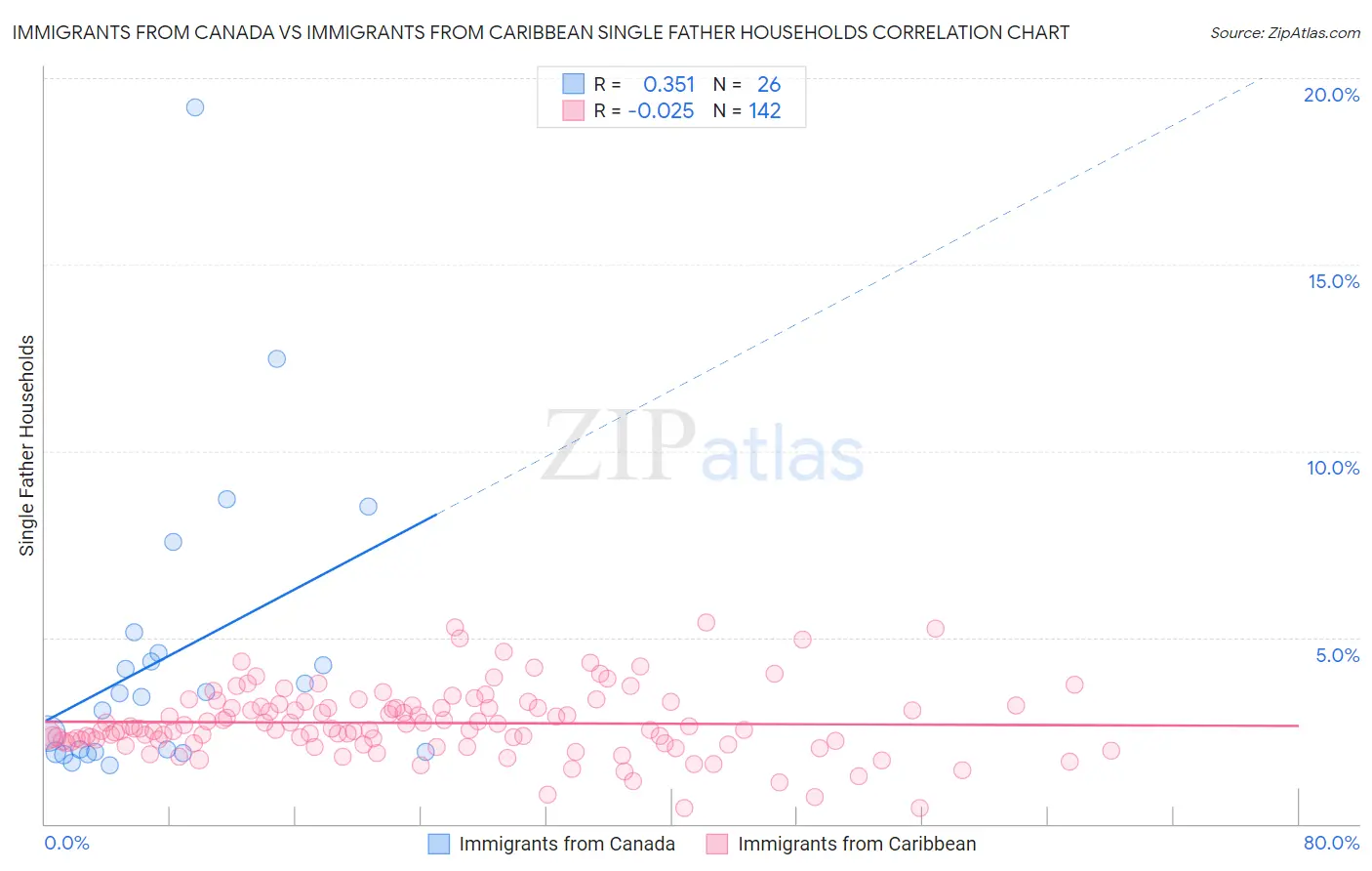 Immigrants from Canada vs Immigrants from Caribbean Single Father Households