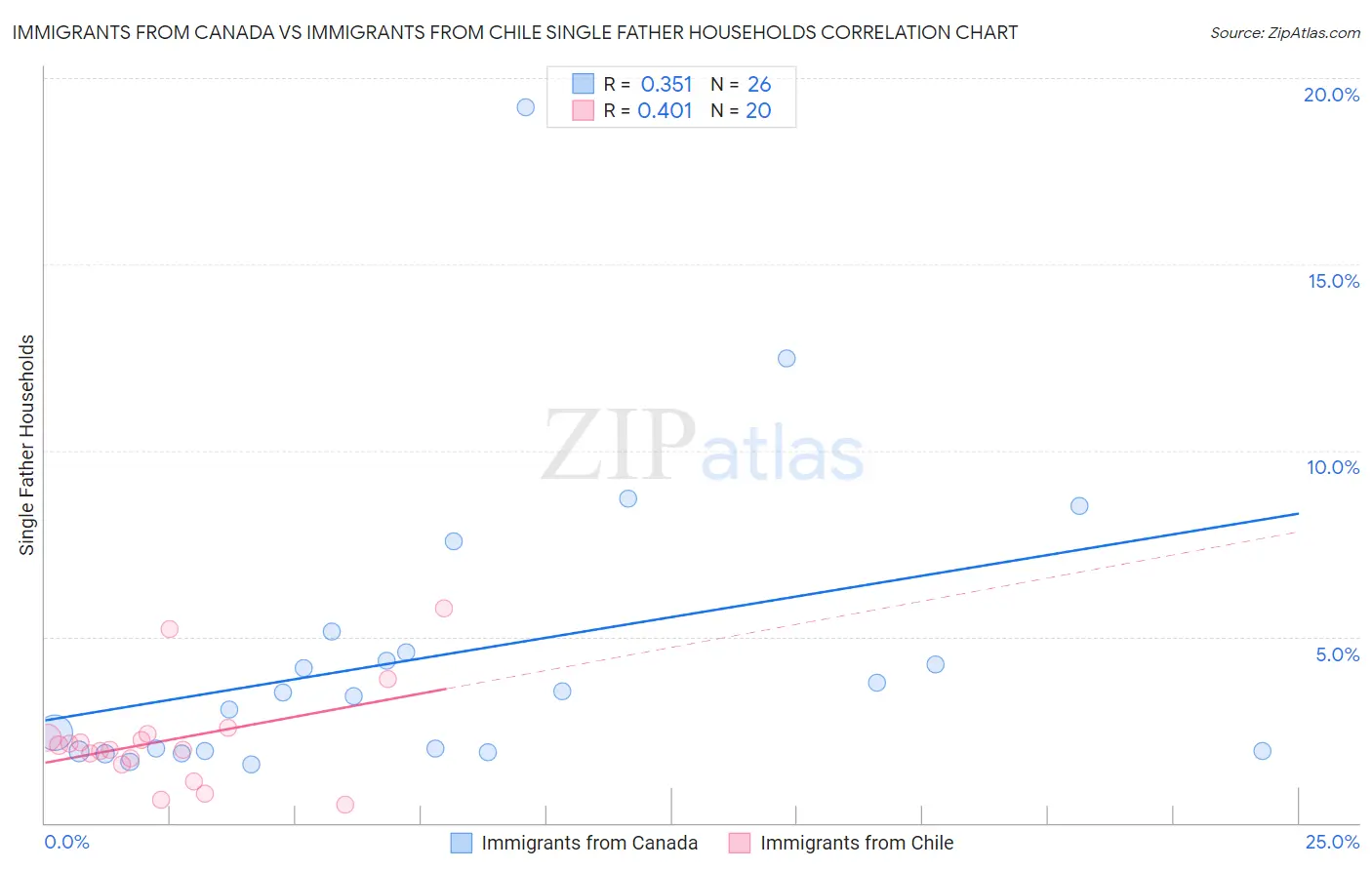 Immigrants from Canada vs Immigrants from Chile Single Father Households