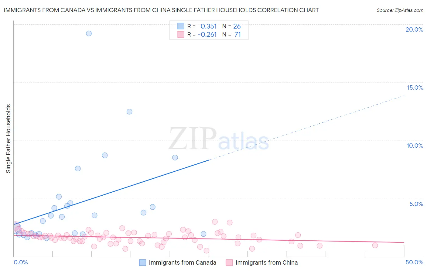 Immigrants from Canada vs Immigrants from China Single Father Households