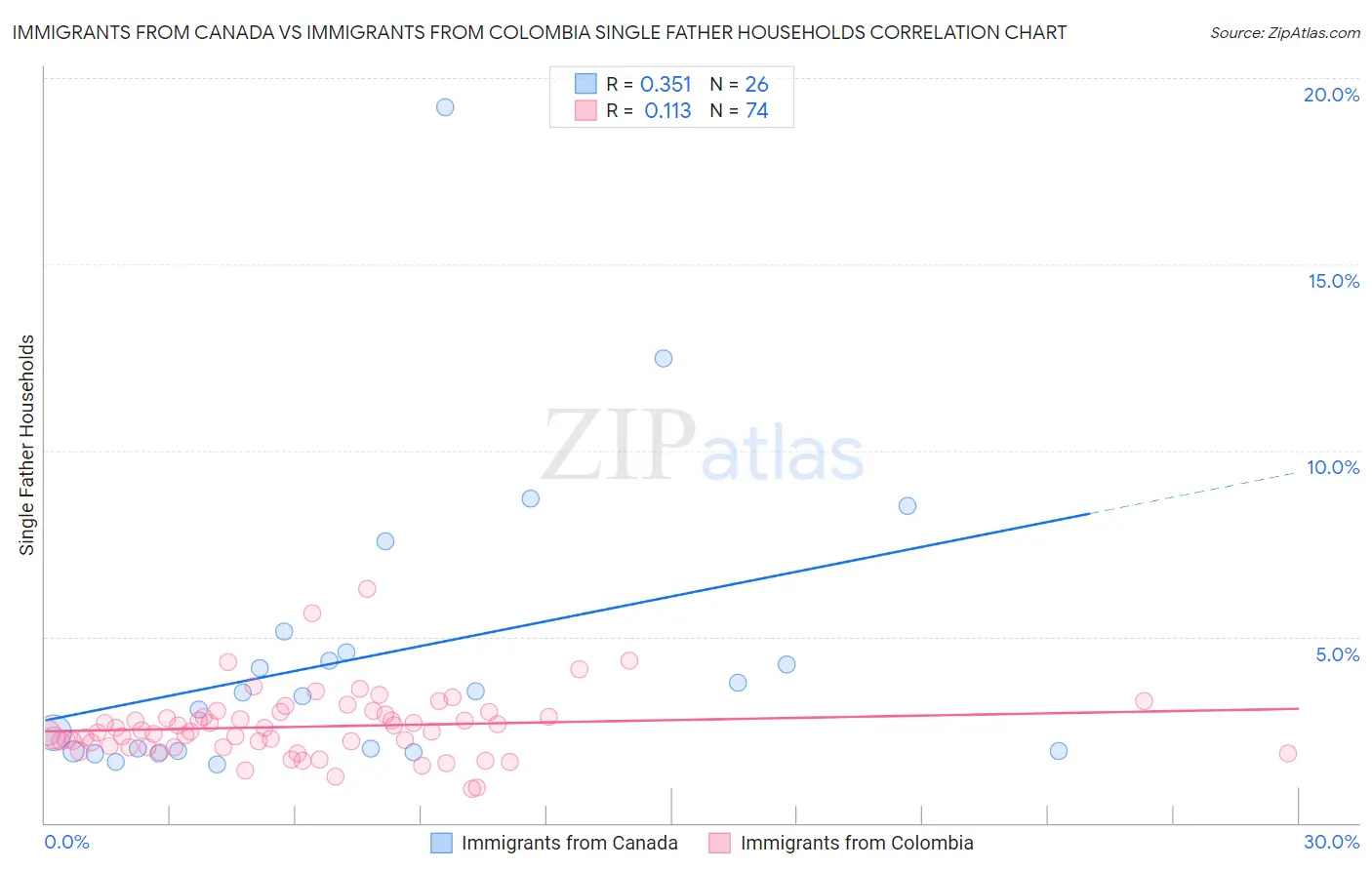 Immigrants from Canada vs Immigrants from Colombia Single Father Households