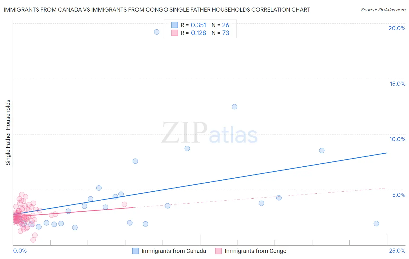 Immigrants from Canada vs Immigrants from Congo Single Father Households