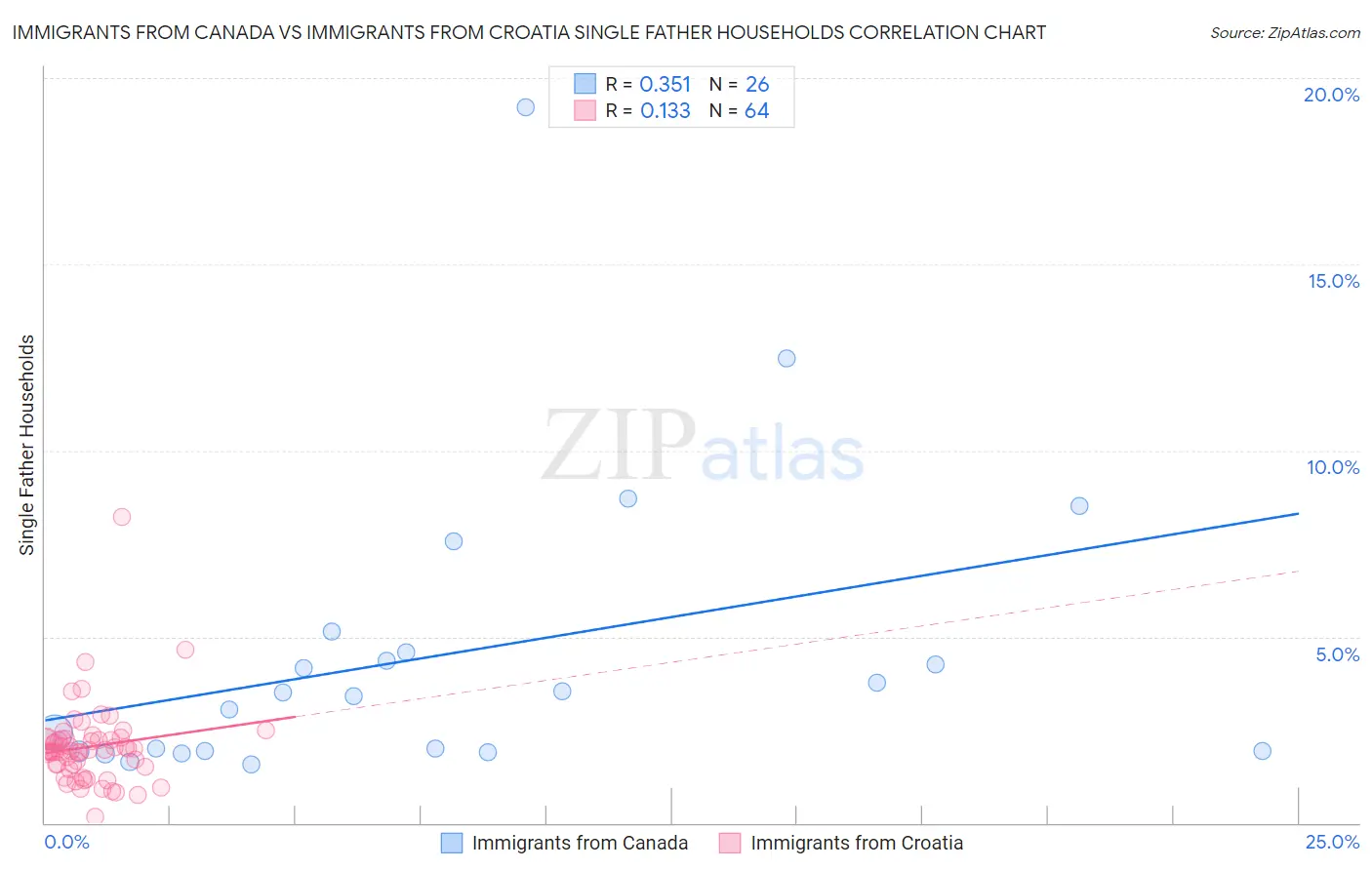 Immigrants from Canada vs Immigrants from Croatia Single Father Households