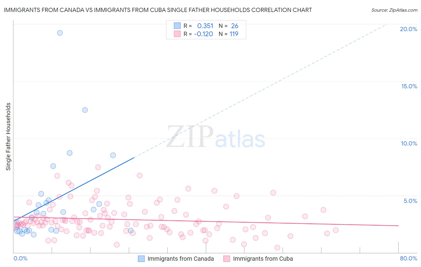 Immigrants from Canada vs Immigrants from Cuba Single Father Households