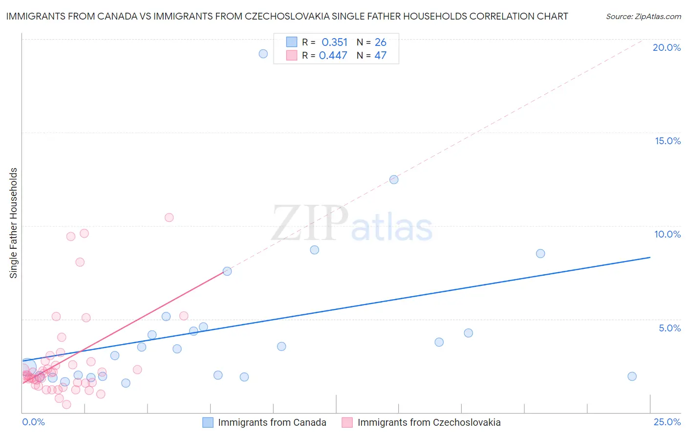 Immigrants from Canada vs Immigrants from Czechoslovakia Single Father Households