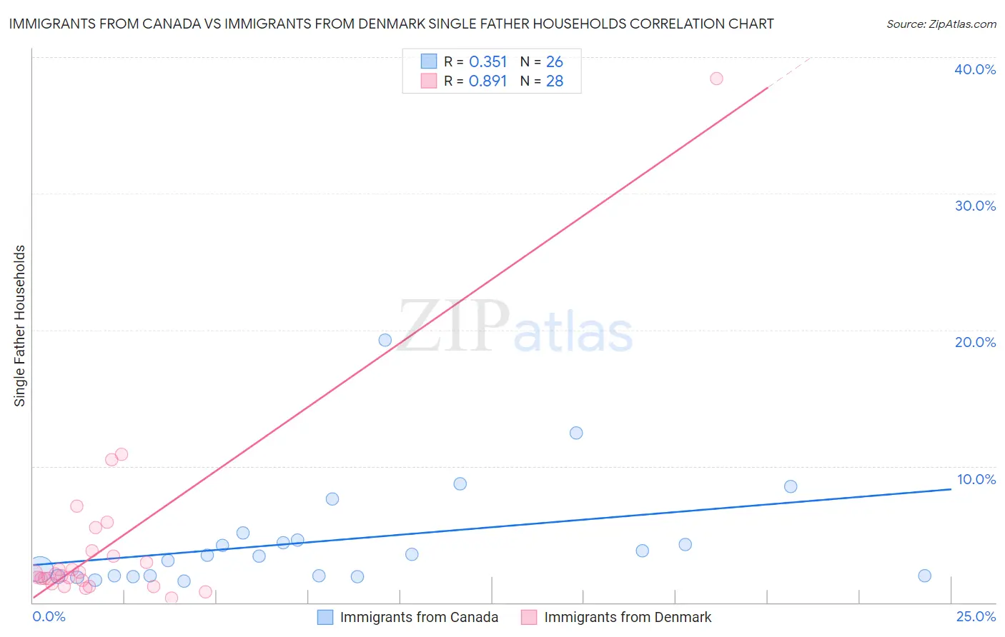 Immigrants from Canada vs Immigrants from Denmark Single Father Households