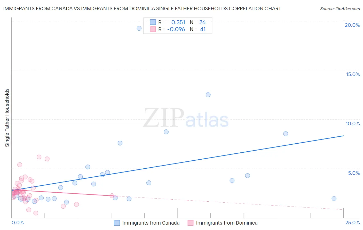 Immigrants from Canada vs Immigrants from Dominica Single Father Households