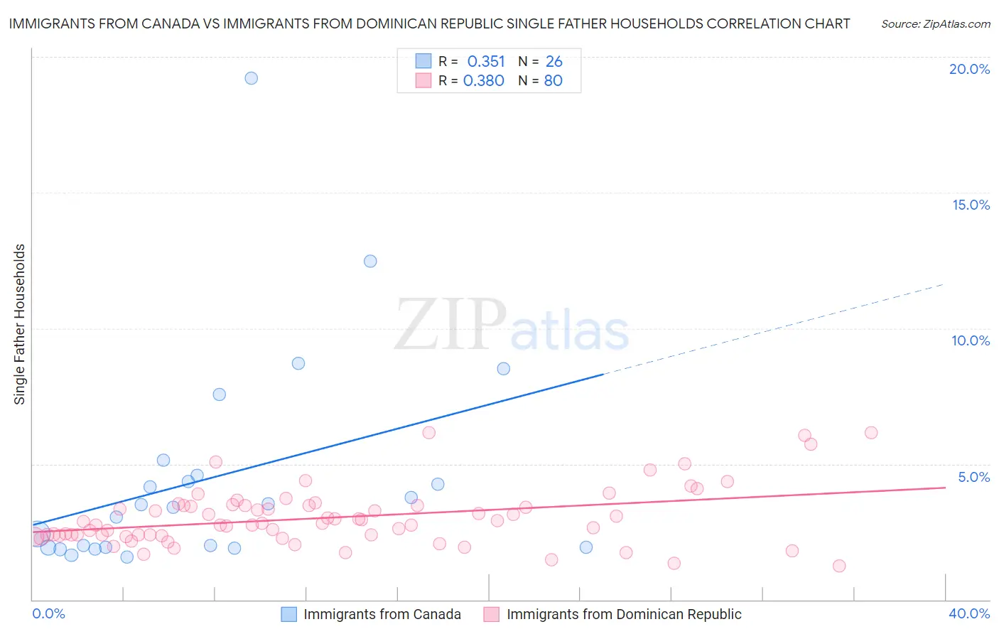 Immigrants from Canada vs Immigrants from Dominican Republic Single Father Households