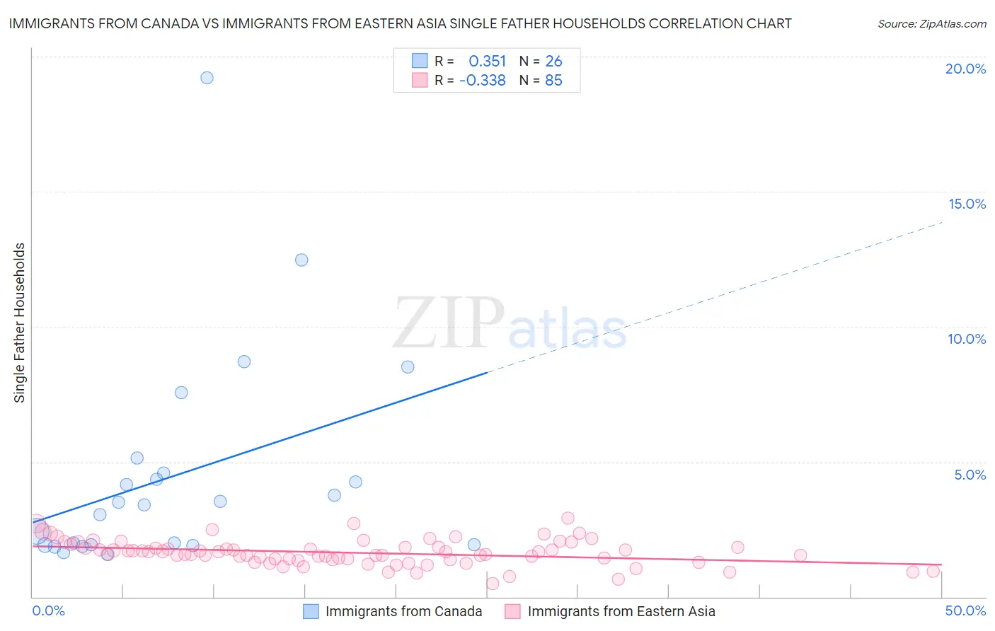 Immigrants from Canada vs Immigrants from Eastern Asia Single Father Households