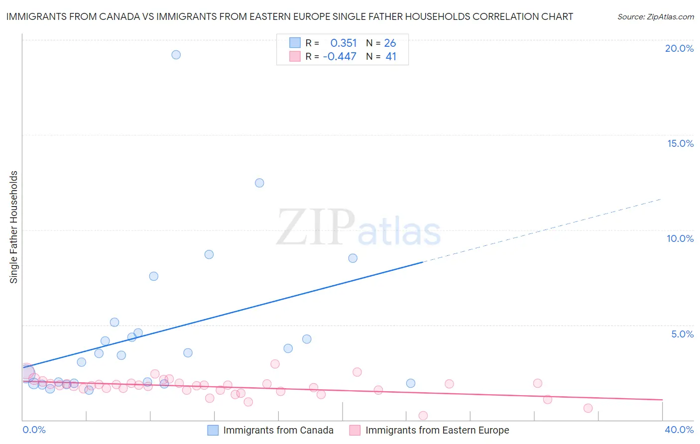 Immigrants from Canada vs Immigrants from Eastern Europe Single Father Households