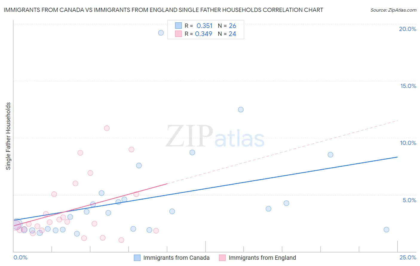 Immigrants from Canada vs Immigrants from England Single Father Households