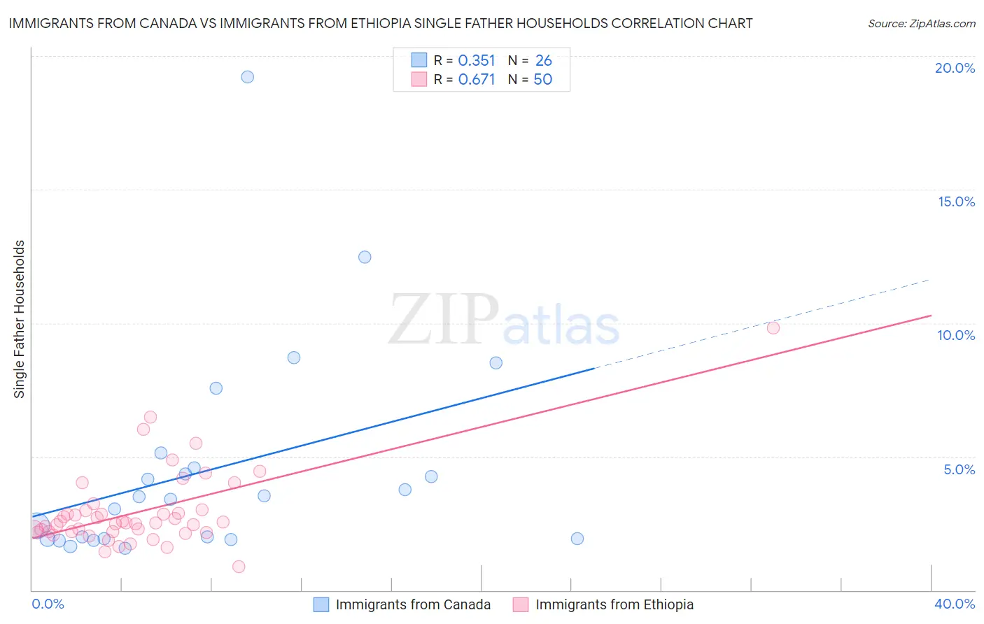 Immigrants from Canada vs Immigrants from Ethiopia Single Father Households