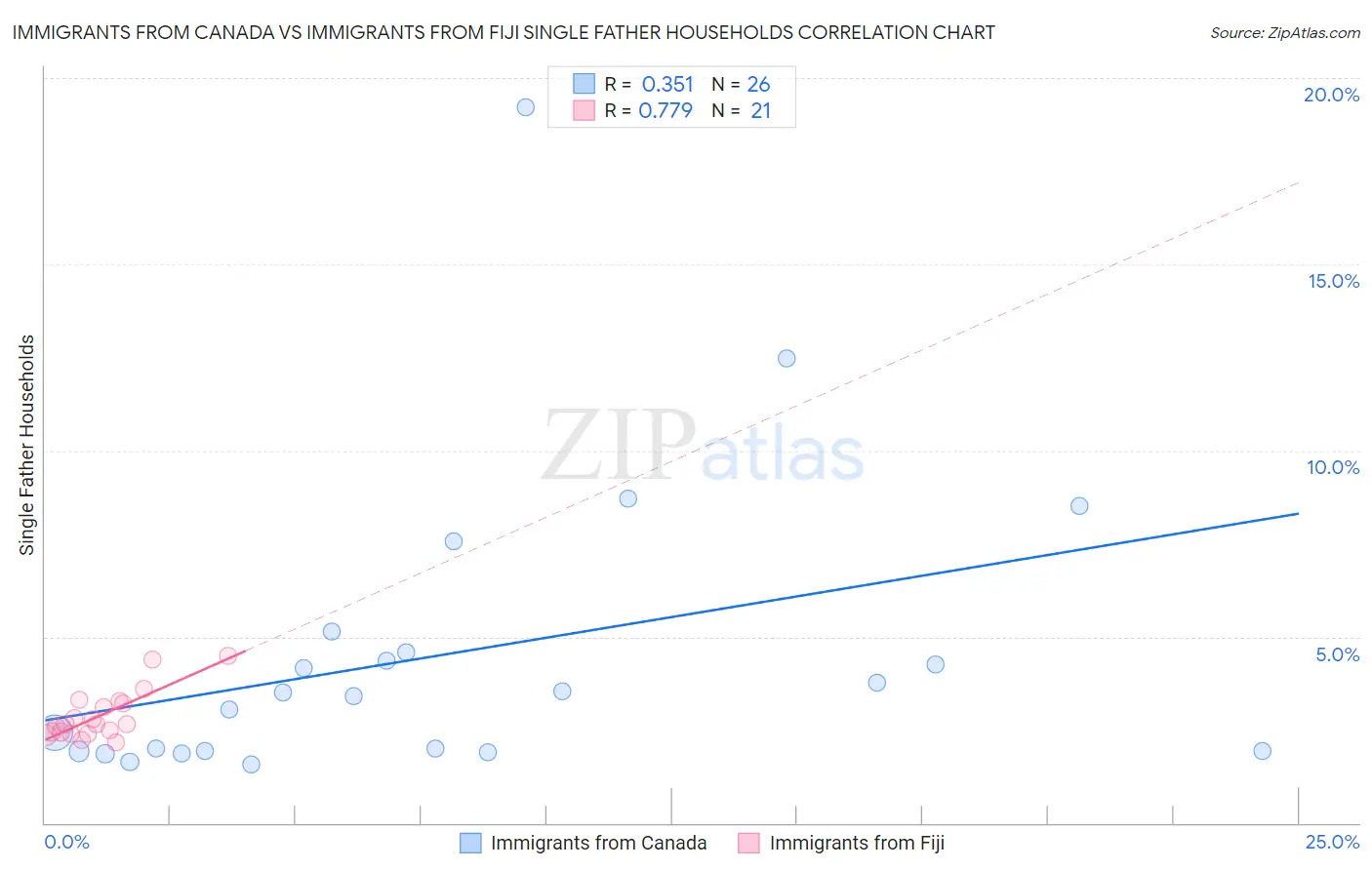 Immigrants from Canada vs Immigrants from Fiji Single Father Households