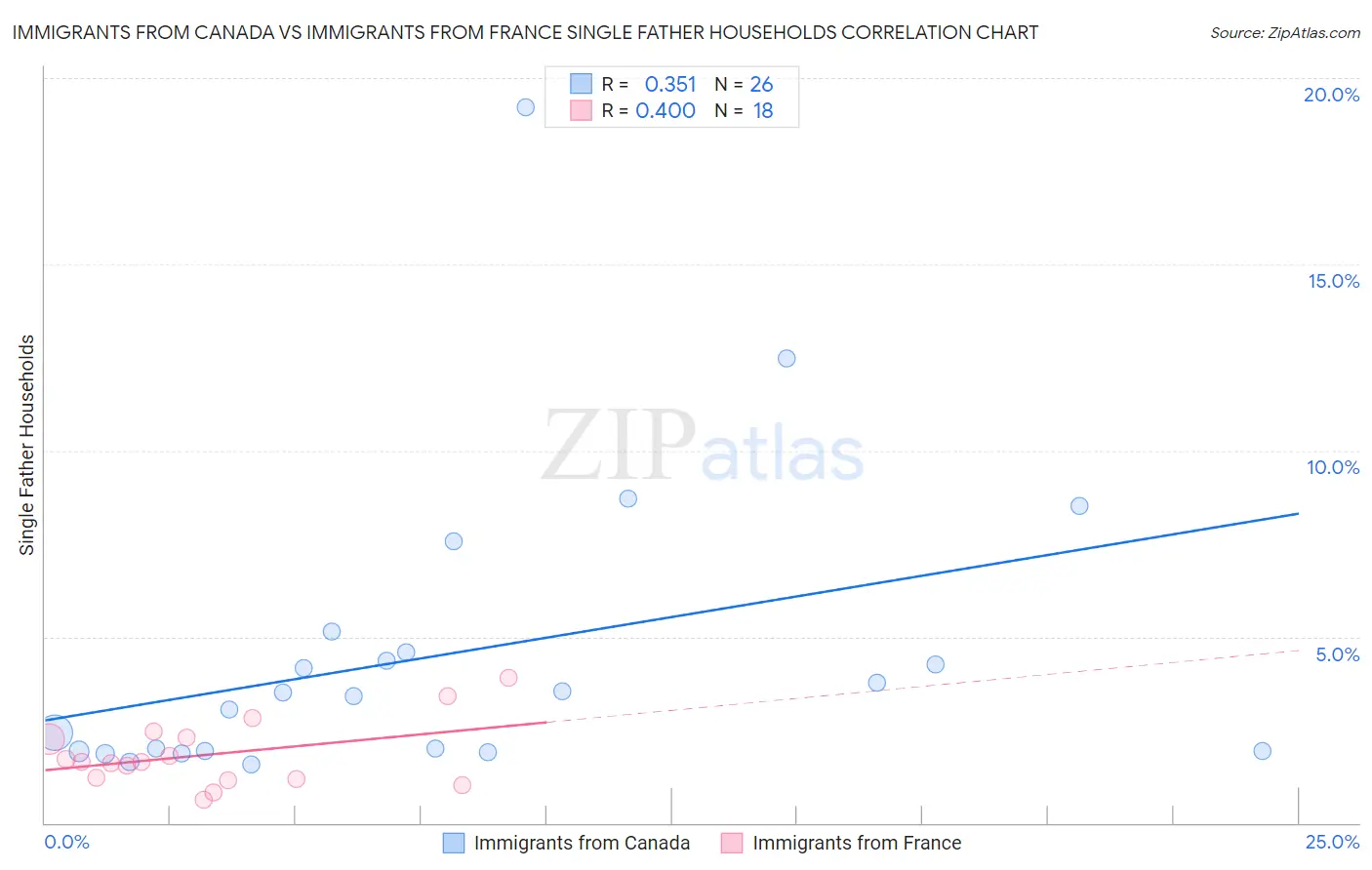 Immigrants from Canada vs Immigrants from France Single Father Households