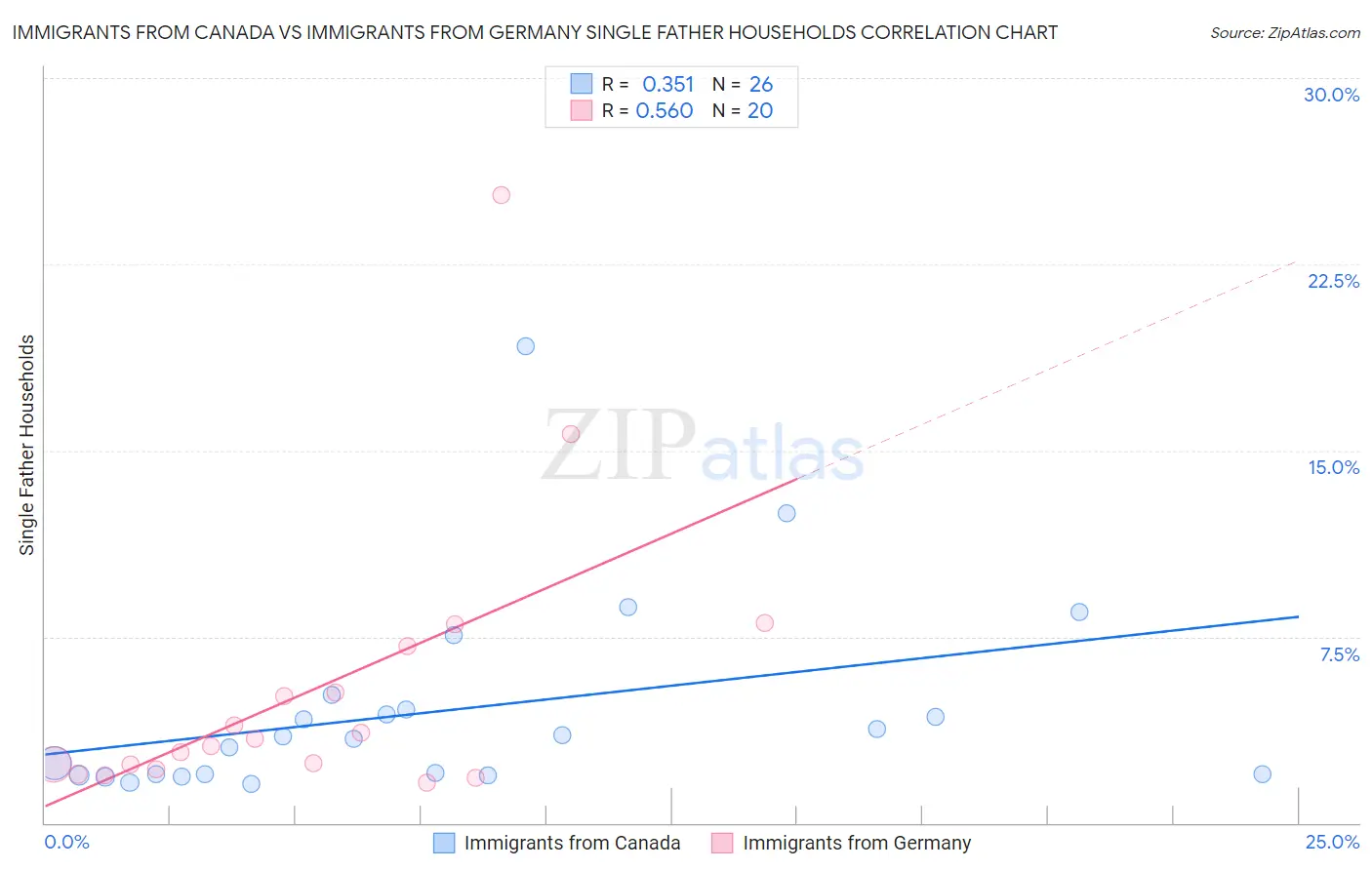 Immigrants from Canada vs Immigrants from Germany Single Father Households